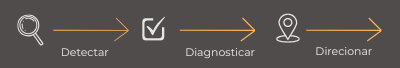 Método DEFI: detectar, diagnosticar e direcionar