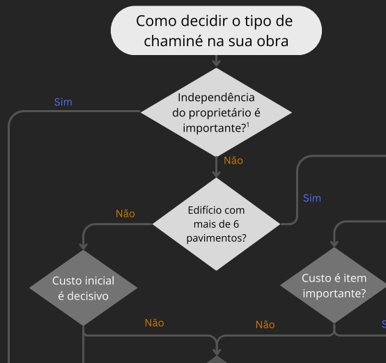 Tipos de chaminé para churrasqueira em edifícios